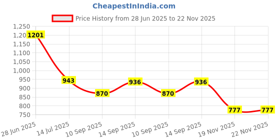flipkart.com BKN Mobile Battery ForXIAOMI / REDMI / POCO Original Xiaomi Poco X3 Battery BN61 - 6000mAh Price History Graph from 28 Jun 2025 to 22 Nov 2025