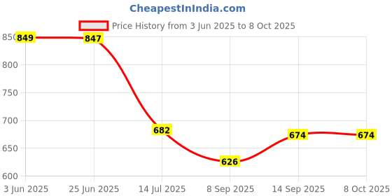 flipkart.com BKN Mobile Battery ForY331 LAVA Z21 / Z22 BATTERY (LBI12980075) 3100 MAH (BOTH MODEL SAME BATTERY) Price History Graph from 3 Jun 2025 to 8 Oct 2025