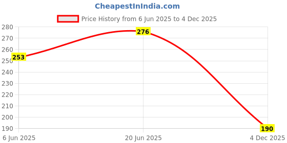 flipkart.com bkn royal brother Epsom salt fertilizer | 1kg | Magnesium Sulphate | 100% Water soluble fertilizer Fertilizer bkn royal brother Price History Graph from 6 Jun 2025 to 4 Dec 2025