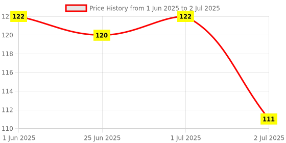 flipkart.com BKN USB 2.0 Wired Optical Mouse 2000 DPI for Laptop,Computer,PC etc.- (Black with Red Light) Wired Ambidextrous OpticalGaming Mouse Price History Graph from 1 Jun 2025 to 2 Jul 2025