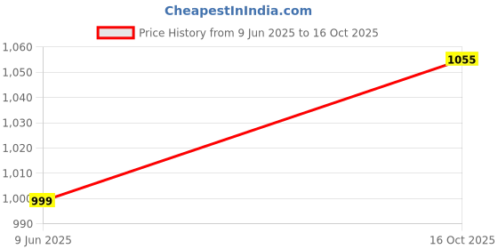 flipkart.com BKNMobiles M004 Wired Ambidextrous Optical Gaming Mouse Price History Graph from 9 Jun 2025 to 16 Oct 2025