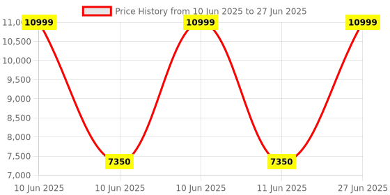 flipkart.com BKPC Intel Core i5 (8 GB / 500 GB / Windows 10) Assembled Desktop Computer Price History Graph from 10 Jun 2025 to 27 Jun 2025