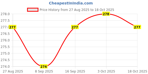 flipkart.com BKRAJ Portable Mini Shaver, Electric Razor , USB Recharge Razors for Men And Women's Shaver For Men, Women Price History Graph from 27 Aug 2025 to 18 Oct 2025