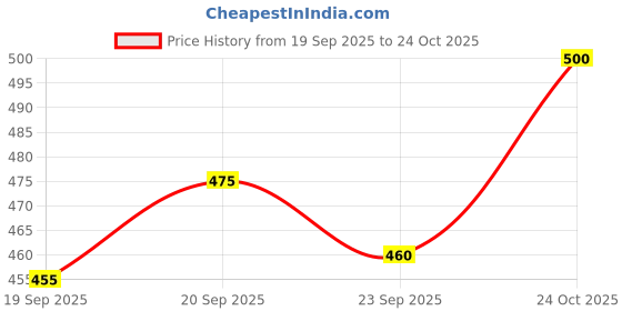 flipkart.com bks craft MDF Wall Photo Frame bks craft Price History Graph from 19 Sep 2025 to 24 Oct 2025