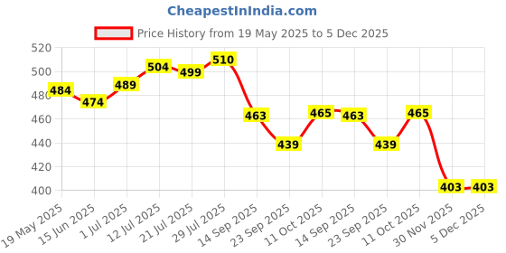 flipkart.com bks craft Wood Wall Photo Frame bks craft Price History Graph from 19 May 2025 to 5 Dec 2025