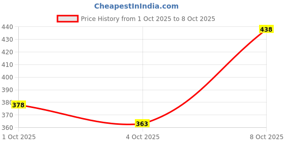flipkart.com bks Men Cargos bks Price History Graph from 1 Oct 2025 to 8 Oct 2025