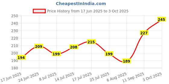 flipkart.com bku Sleeve Tailor’s Armhole Curve Cutting Pattern bku Price History Graph from 17 Jun 2025 to 3 Oct 2025