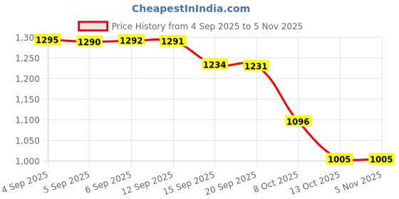 flipkart.com biolink BL-09 Door Locks biolink Price History Graph from 4 Sep 2025 to 3 Nov 2025