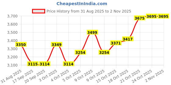 flipkart.com biolink BL-10 Time & Attendance biolink Price History Graph from 31 Aug 2025 to 1 Nov 2025