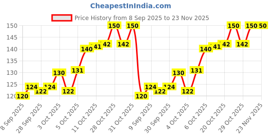 flipkart.com bambalio BL-150 Electronic Calculator Black Colour 3 Years Warranty Basic Calculator bambalio Price History Graph from 8 Sep 2025 to 23 Nov 2025