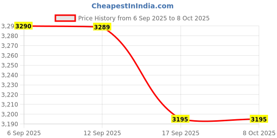 flipkart.com biolink BL-15D Standalone Access Control biolink Price History Graph from 6 Sep 2025 to 8 Oct 2025