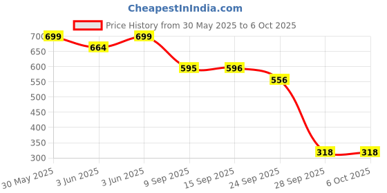 flipkart.com bambalio BL-200 Big Display 3Years Warranty Basic Calculator bambalio Price History Graph from 30 May 2025 to 5 Oct 2025