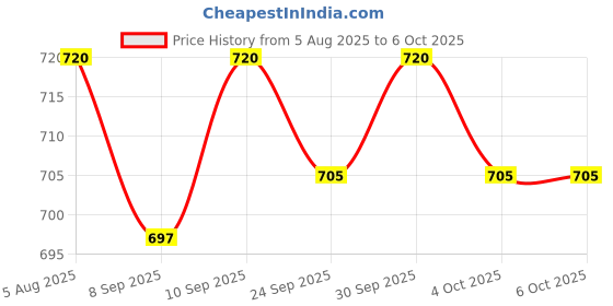 flipkart.com bambalio BL-250 With Metallic Panel & 3 Years Warranty with 000 Key BasicCalculator bambalio Price History Graph from 5 Aug 2025 to 6 Oct 2025