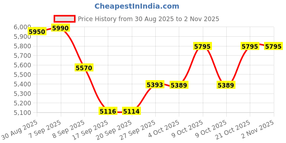 flipkart.com biolink BL-27 Time & Attendance, Access Control biolink Price History Graph from 30 Aug 2025 to 1 Nov 2025