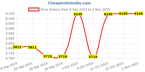 flipkart.com biolink BL-27W With WIFI Time & Attendance, Access Control biolink Price History Graph from 8 Sep 2025 to 1 Nov 2025