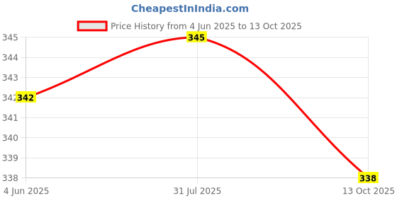 flipkart.com bambalio BL-350 Pink 12 Digits 3 Years Warranty BasicCalculator bambalio Price History Graph from 4 Jun 2025 to 13 Oct 2025