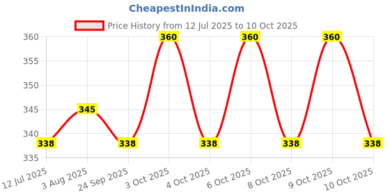 flipkart.com bambalio BL-350 Sky Blue 12 Digits 3 Years Warranty BasicCalculator bambalio Price History Graph from 12 Jul 2025 to 10 Oct 2025