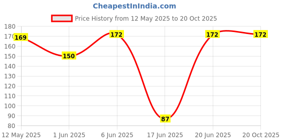flipkart.com litesun BL-407 Ceiling Light Ceiling Lamp litesun Price History Graph from 12 May 2025 to 20 Oct 2025
