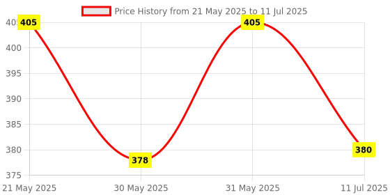 flipkart.com bambalio BL-512B Large Display Check & Correct 3 Years Warranty (Black) BasicCalculator bambalio Price History Graph from 21 May 2025 to 11 Jul 2025