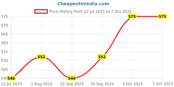 flipkart.com bambalio bl-575 12 Digits Electronic Calculator With Diamond Cut Big Keys BL-575 BasicCalculator bambalio Price History Graph from 12 Jul 2025 to 7 Oct 2025