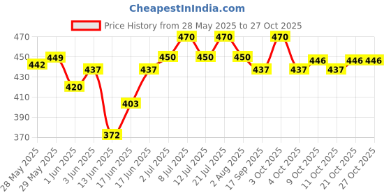 flipkart.com animaux (BL-600F)3in1 High Power Oxygen Filtration System | Low Power Consumption Water Aquarium Pump animaux Price History Graph from 28 May 2025 to 26 Oct 2025