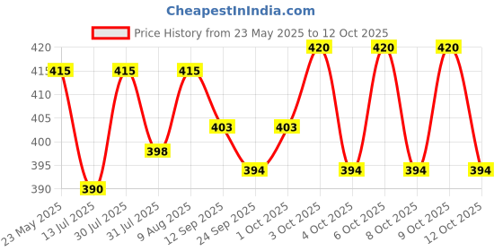 flipkart.com bambalio BL-700 3 Years Warranty BasicCalculator bambalio Price History Graph from 23 May 2025 to 12 Oct 2025