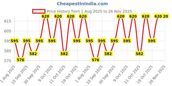 flipkart.com bambalio BL-777 O Orange Colour 3 Years Warranty Basic Calculator bambalio Price History Graph from 1 Aug 2025 to 26 Nov 2025