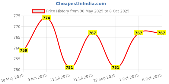 flipkart.com bambalio BL-800 Big Display 3 Years Warranty BasicCalculator bambalio Price History Graph from 30 May 2025 to 7 Oct 2025