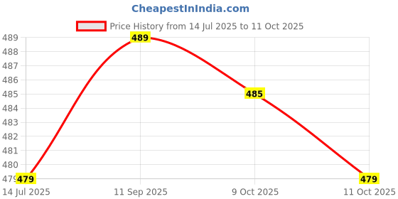 flipkart.com bambalio BL-82MS White 240 Functions & 2 Line Display 3 Years Warranty ScientificCalculator bambalio Price History Graph from 14 Jul 2025 to 11 Oct 2025