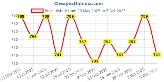 flipkart.com bambalio BL-880 Big Display & Metallic Panel 3 Years Warranty BasicCalculator bambalio Price History Graph from 23 May 2025 to 5 Oct 2025