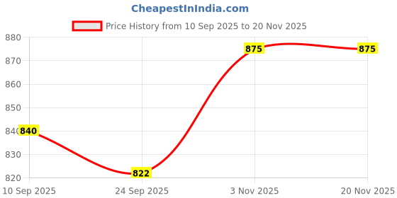 flipkart.com bambalio BL-950 Large Display with Metallic Panel & 3 Years Warranty With 000 Keys Basic Calculator bambalio Price History Graph from 10 Sep 2025 to 18 Nov 2025