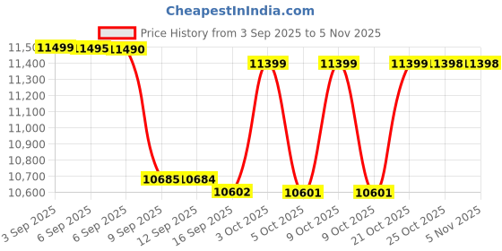 flipkart.com biolink BL-AI20F Speed Face With Wifi Time & Attendance, Access Control biolink Price History Graph from 3 Sep 2025 to 1 Nov 2025