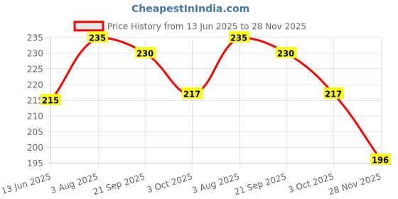 flipkart.com bl enterprise 2 finger 40mm Gillnet kathi jal. Fishing Net bl enterprise Price History Graph from 13 Jun 2025 to 28 Nov 2025