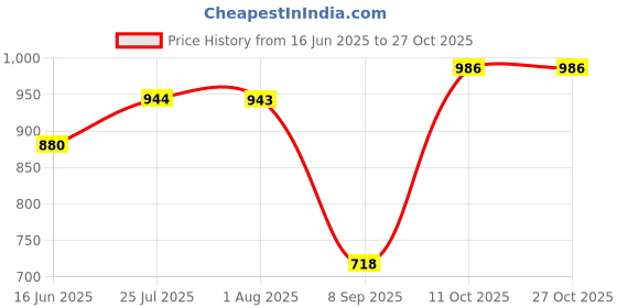 flipkart.com da tasche BL Rucksack - 50 L da tasche Price History Graph from 16 Jun 2025 to 26 Oct 2025