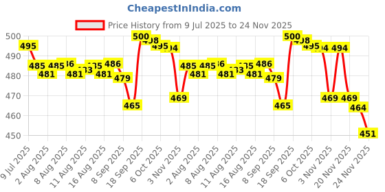 flipkart.com rexitozone BL0103 Bouncer rexitozone Price History Graph from 9 Jul 2025 to 24 Nov 2025