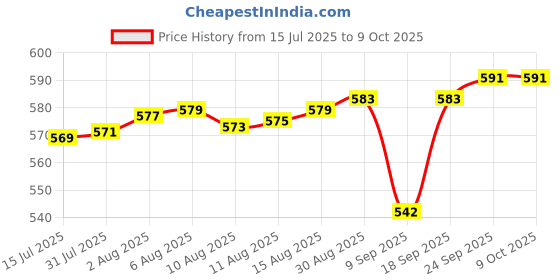 flipkart.com rexitozone BL0105 Bouncer rexitozone Price History Graph from 15 Jul 2025 to 8 Oct 2025
