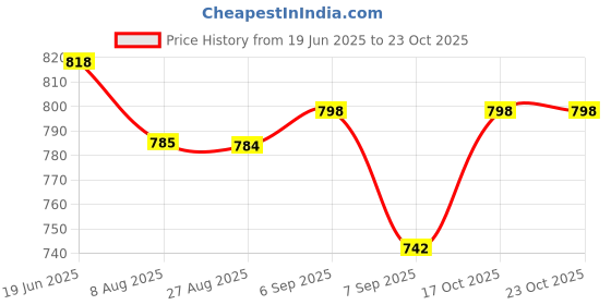 flipkart.com b babita enterprises Bl02 Electric Cooking Heater b babita enterprises Price History Graph from 19 Jun 2025 to 23 Oct 2025