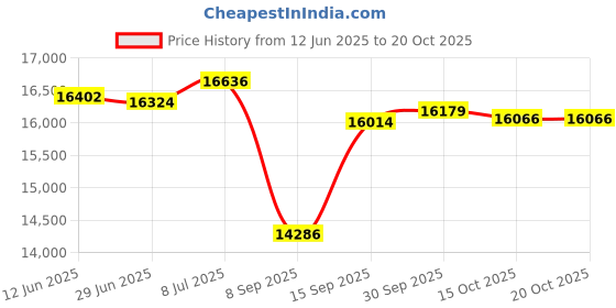 flipkart.com blue star BL1HPCGA | Hot, Cold & Ambient Water (Black) Bottom Loading Water Dispenser blue star Price History Graph from 12 Jun 2025 to 19 Oct 2025