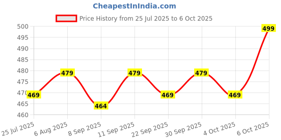 flipkart.com bambalio BL400 Big Display & Metallic Panel 3 Years Warranty BasicCalculator bambalio Price History Graph from 25 Jul 2025 to 6 Oct 2025