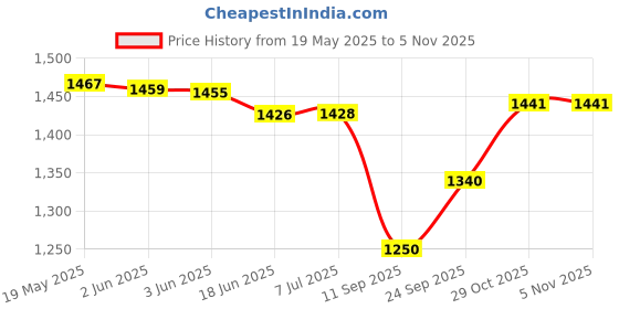 flipkart.com bluechip BL43Smart 01 TV Voltage Stabilizer for LED TV/Smart TV Up to 43 Inches , Set Top Box bluechip Price History Graph from 19 May 2025 to 4 Nov 2025