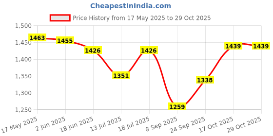 flipkart.com bluechip BL44SmartTV TV Voltage Stabilizer for LED TV/Smart TV Up to 43 Inches , Set Top Box bluechip Price History Graph from 17 May 2025 to 28 Oct 2025