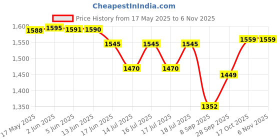 flipkart.com bluechip BL55SmartTV2.1Amp TV Voltage Stabilizer for LED TV/Smart TV Up to 55 Inches + Set Top Box + home theater bluechip Price History Graph from 17 May 2025 to 6 Nov 2025