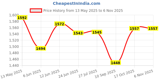 flipkart.com bluechip BL60SmartTV3.1Amp TV Voltage Stabilizer for LED TV/Smart TV Up to 60+ Inches + Set Top Box + home theater , With 3 Years Warranty bluechip Price History Graph from 13 May 2025 to 6 Nov 2025