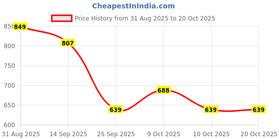 flipkart.com shaad top BL89 30 cm Carrom Board shaad top Price History Graph from 31 Aug 2025 to 19 Oct 2025