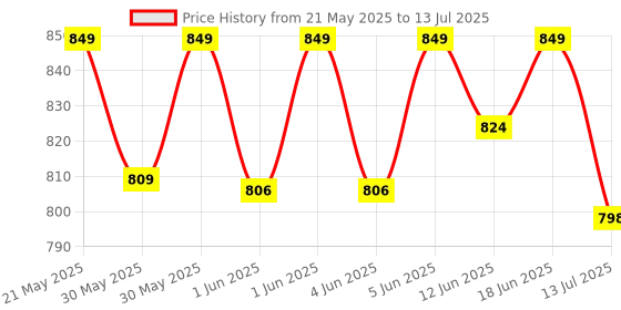 flipkart.com bambalio BL991-MS 2 Line Display, 401 Function, 3 Years Warranty ScientificCalculator bambalio Price History Graph from 21 May 2025 to 13 Jul 2025
