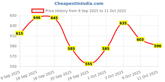 flipkart.com bla bli blu Be My Cookie Perfume for Women|Jasmine & Vanilla Notes|Long Lasting Perfume - 100 ml bla bli blu Price History Graph from 9 Sep 2025 to 11 Oct 2025