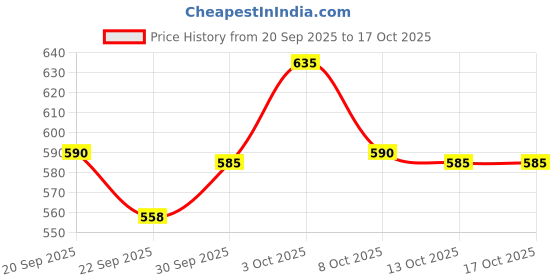 flipkart.com bla bli blu Peaches Perfume for Women|Rose & Orange Notes|Long Lasting Perfume - 100 ml bla bli blu Price History Graph from 20 Sep 2025 to 17 Oct 2025