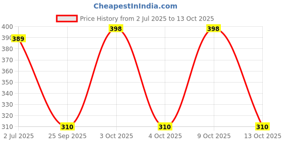 flipkart.com flipkart smartbuy Black 1 Free Size Bath Robe flipkart smartbuy Price History Graph from 2 Jul 2025 to 13 Oct 2025
