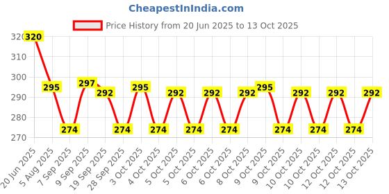 flipkart.com frokht Black 1 Pairs Game Gloves for Gaming Mobile Game Controllers Finger Gloves Set Gym & Fitness Gloves frokht Price History Graph from 20 Jun 2025 to 13 Oct 2025