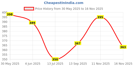 flipkart.com jpro Black 12 Digit Commercial Calculator with solar Charging System FinancialCalculator jpro Price History Graph from 30 May 2025 to 16 Nov 2025